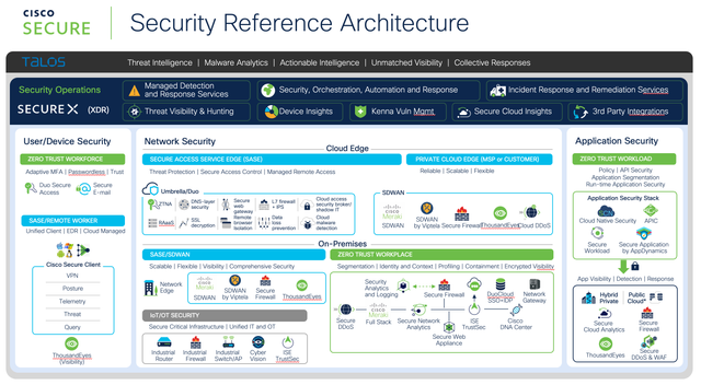 Cisco Secure Reference Architecture