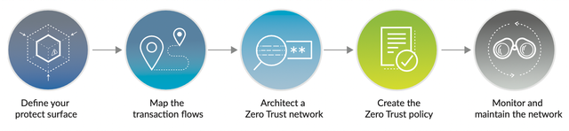 PAN's 5 Steps to a Zero Trust Network