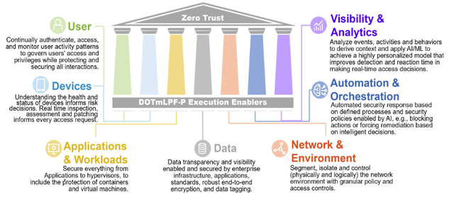 DoD's Zero Trust pillars