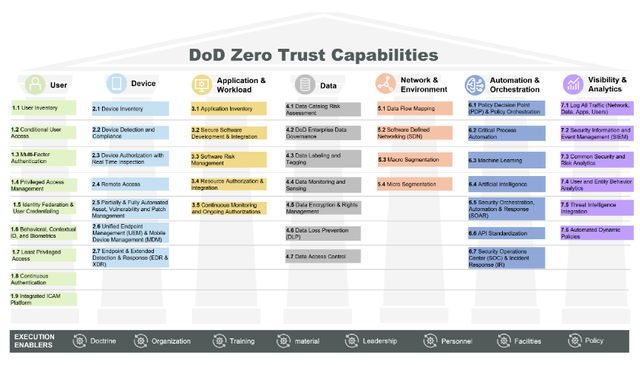 DoD Zero Trust Capabilities