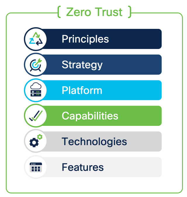 Cisco Zero Trust Framework