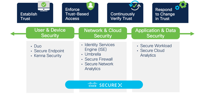 Cisco Zero Trust Framework