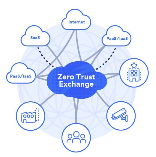 Zscaler Zero Trust Exchange