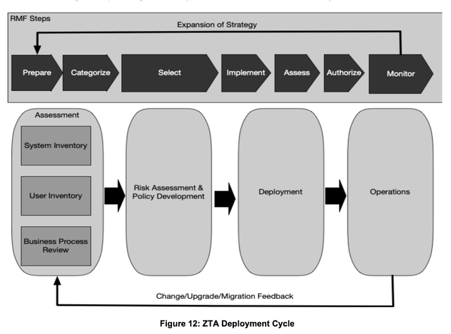 ZTA Deployment Cycle