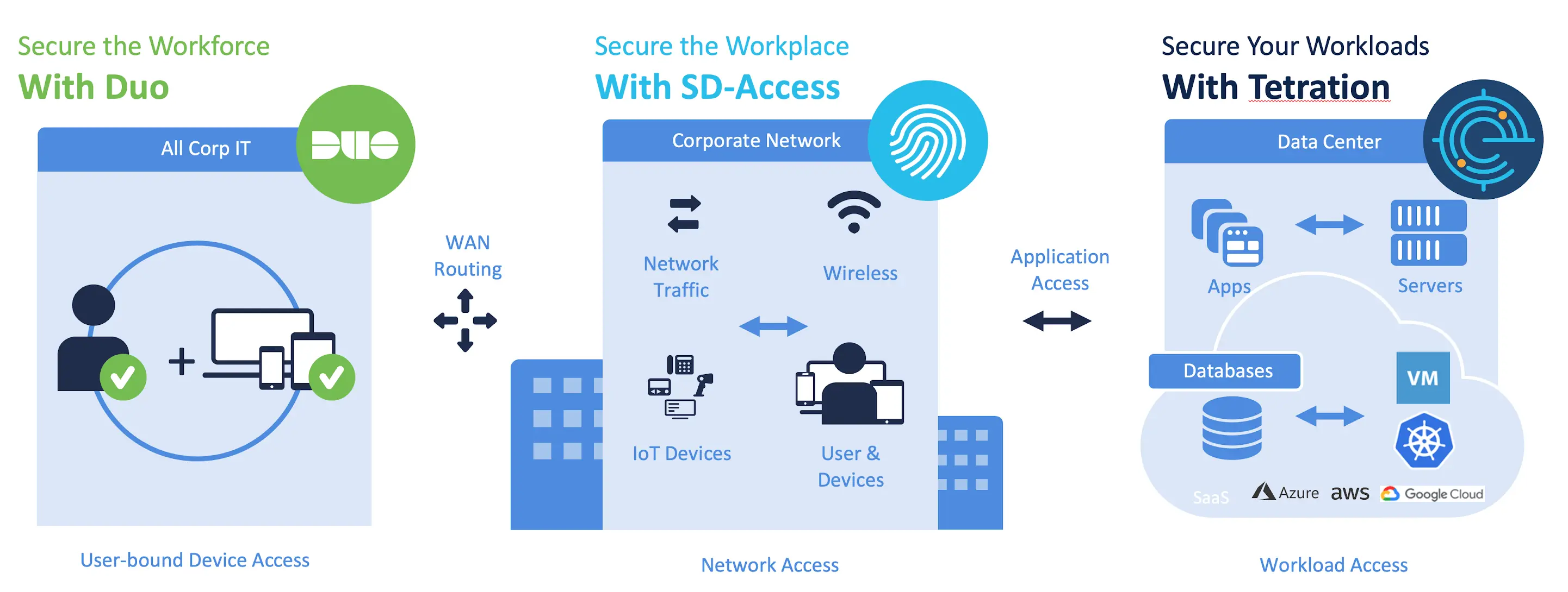 Cisco Duo, Cisco SD-Access, Cisco Secure Workload